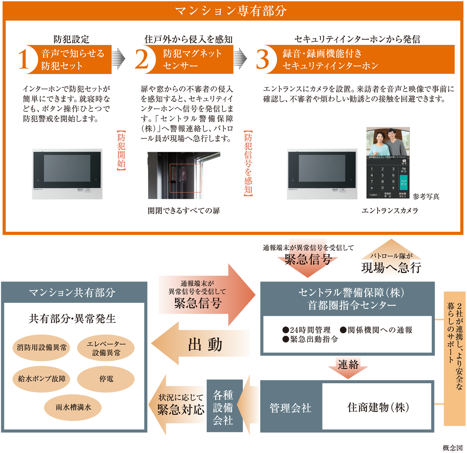 24時間遠隔監視システム